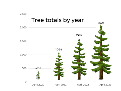 Graph of tree totals by year